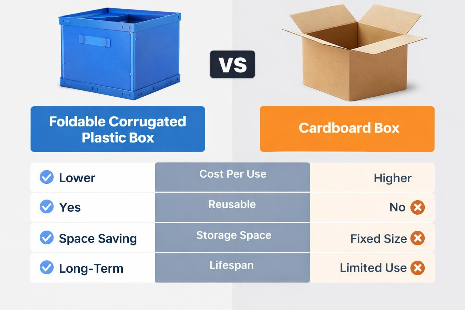 Últimos blogs de la empresa sobre Foldable Corrugated Plastic Box vs Cardboard Box: Which One Really Saves More Cost?